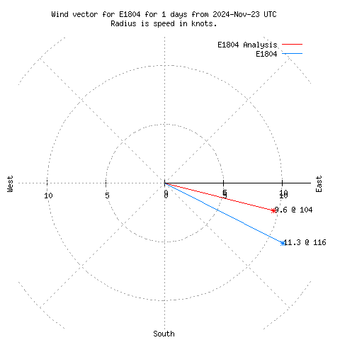 Wind vector chart