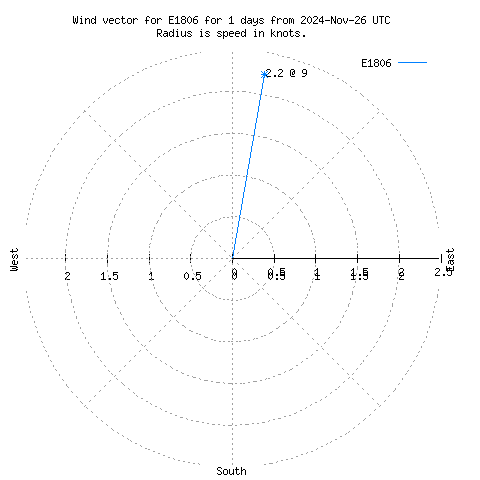 Wind vector chart