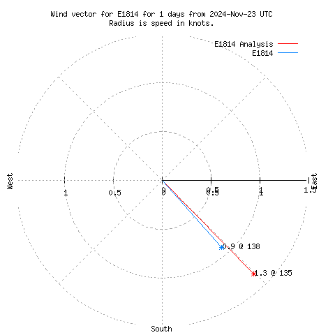 Wind vector chart