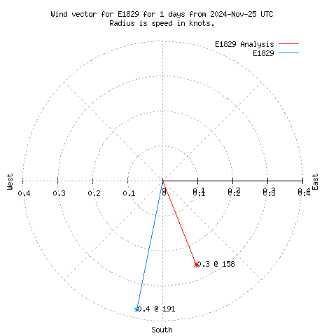 Wind vector chart