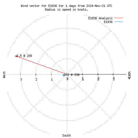 Wind vector chart