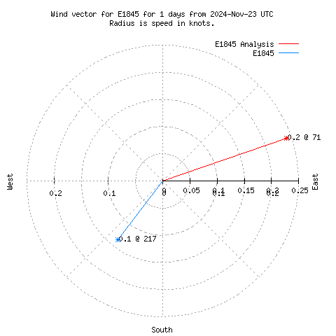 Wind vector chart