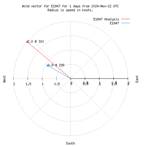 Wind vector chart