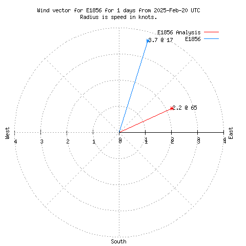 Wind vector chart