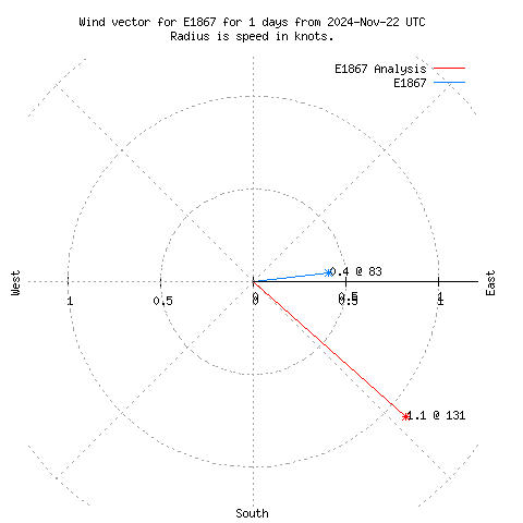 Wind vector chart