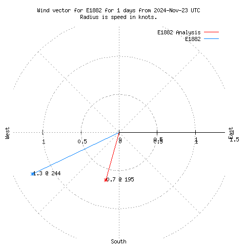 Wind vector chart