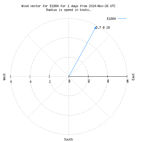 Wind vector chart