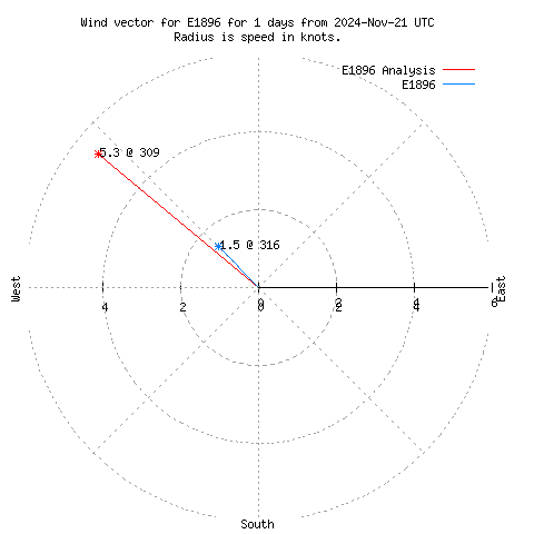 Wind vector chart