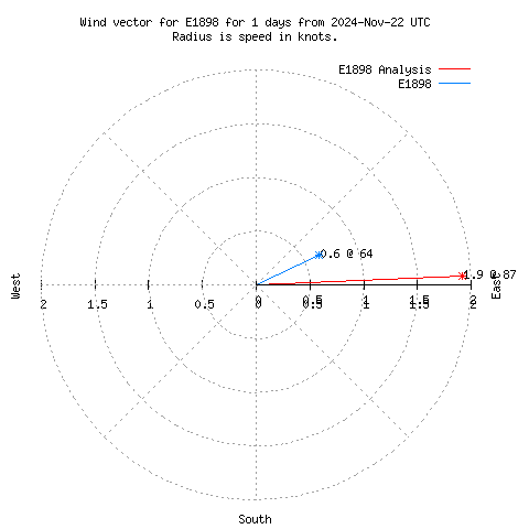 Wind vector chart