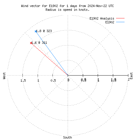 Wind vector chart