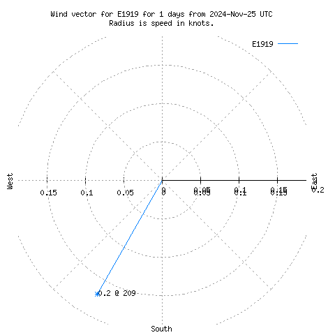 Wind vector chart