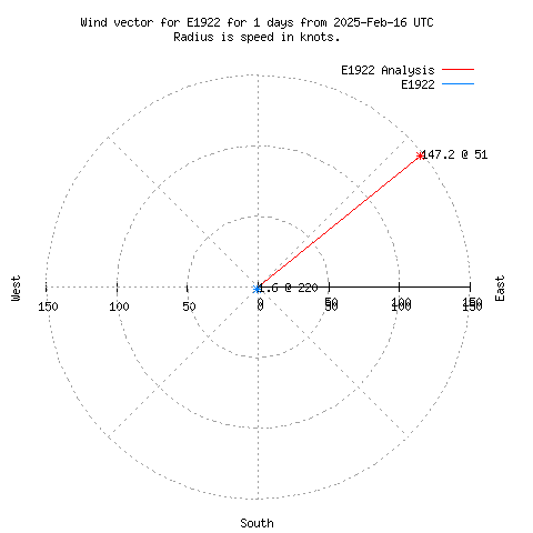 Wind vector chart