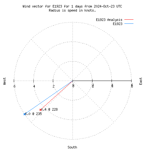 Wind vector chart