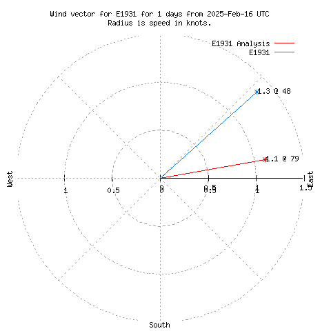 Wind vector chart