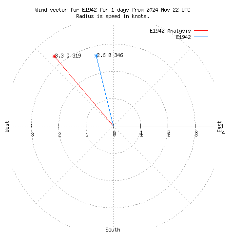 Wind vector chart