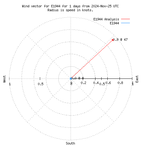 Wind vector chart