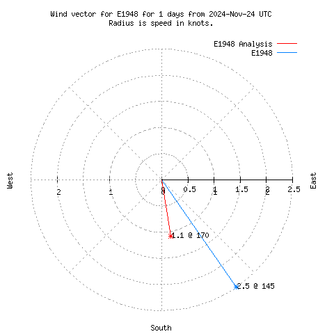 Wind vector chart