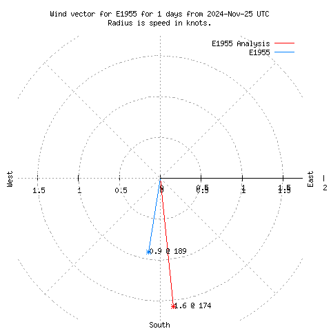 Wind vector chart