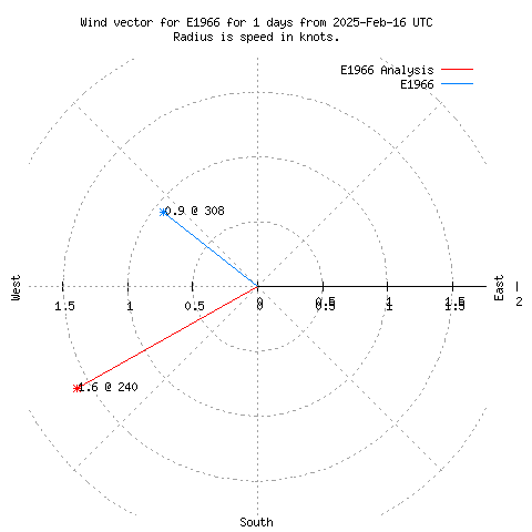 Wind vector chart