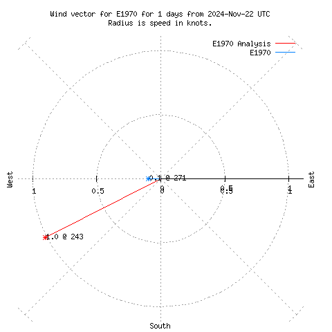 Wind vector chart