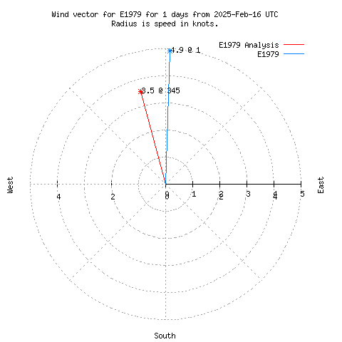 Wind vector chart