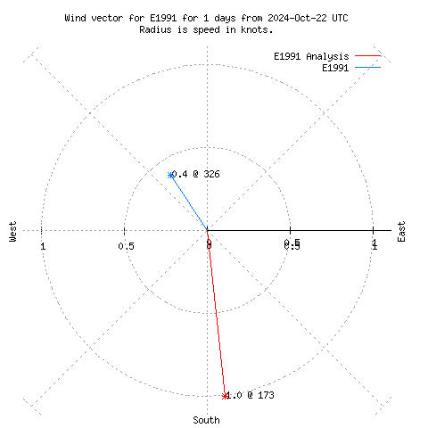 Wind vector chart