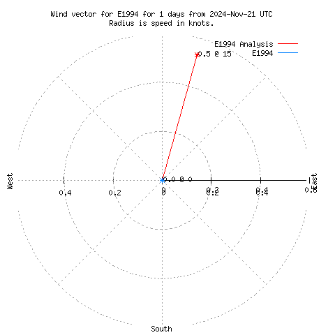 Wind vector chart