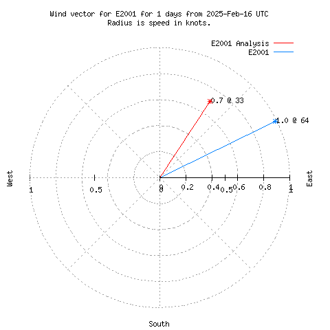 Wind vector chart