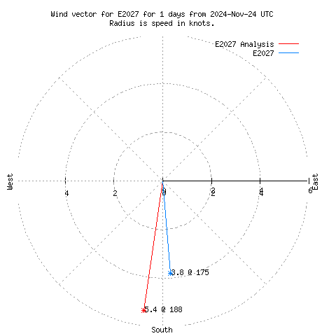 Wind vector chart