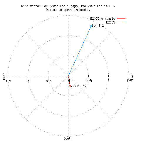 Wind vector chart