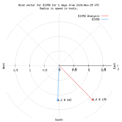 Wind vector chart