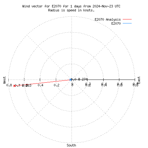 Wind vector chart