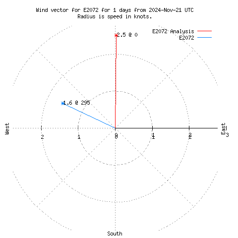 Wind vector chart