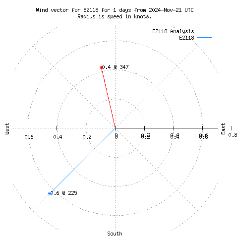 Wind vector chart