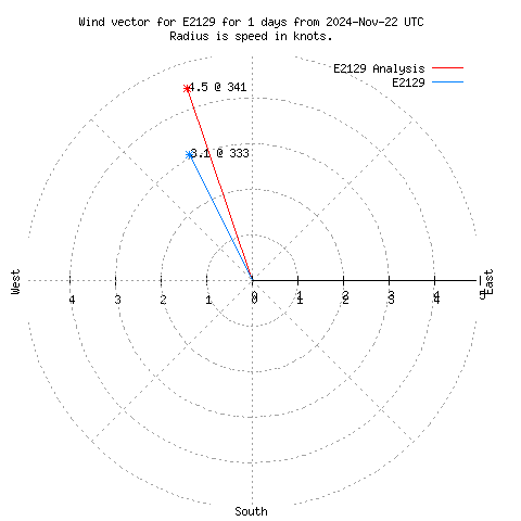 Wind vector chart