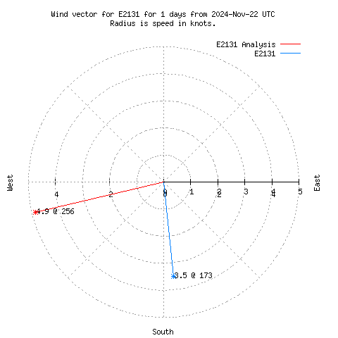 Wind vector chart