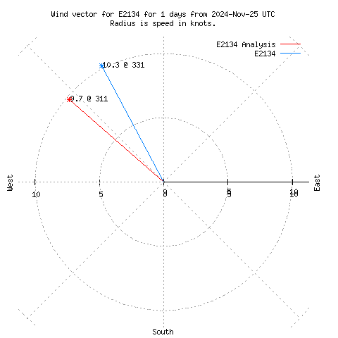 Wind vector chart