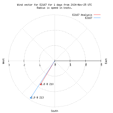 Wind vector chart