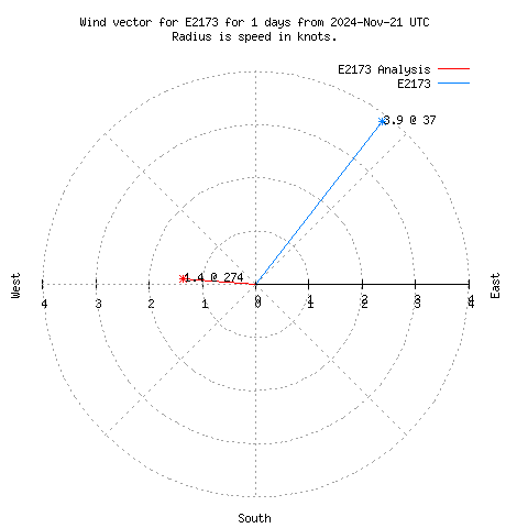 Wind vector chart