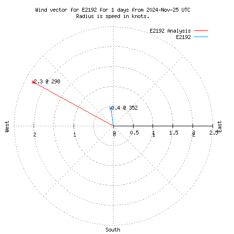 Wind vector chart