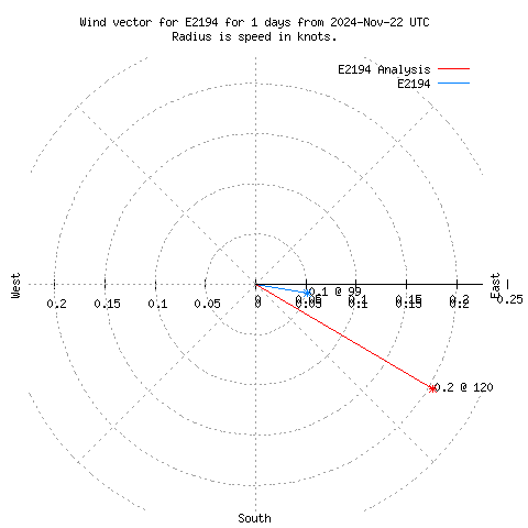 Wind vector chart