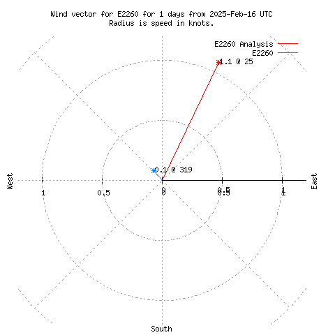 Wind vector chart