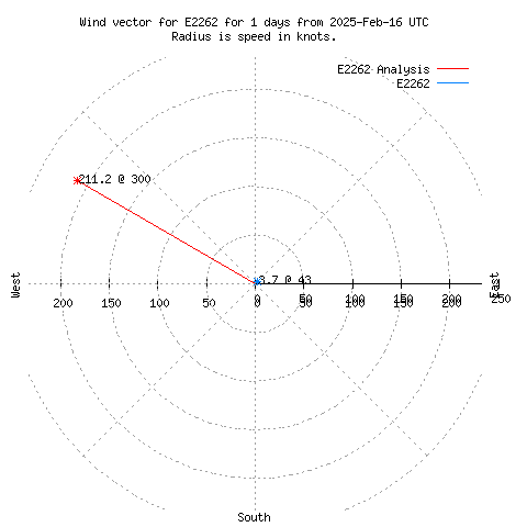 Wind vector chart