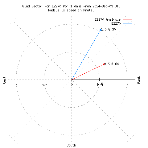 Wind vector chart