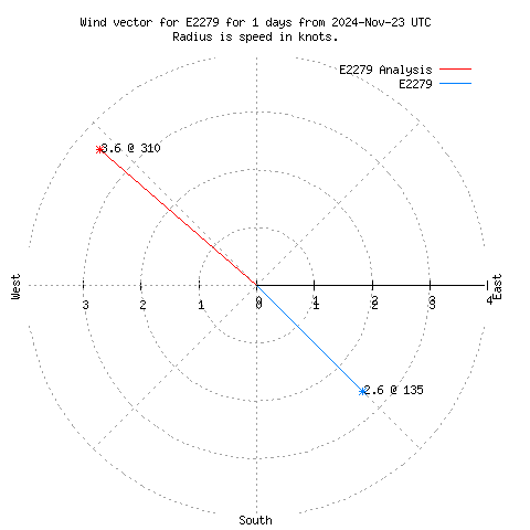 Wind vector chart