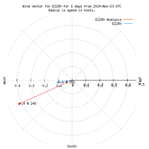 Wind vector chart