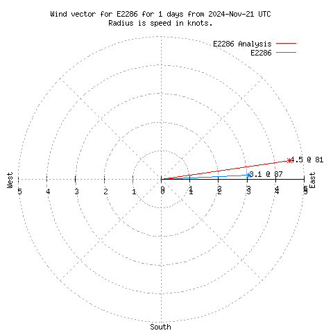 Wind vector chart