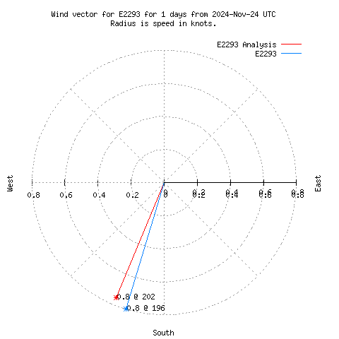 Wind vector chart