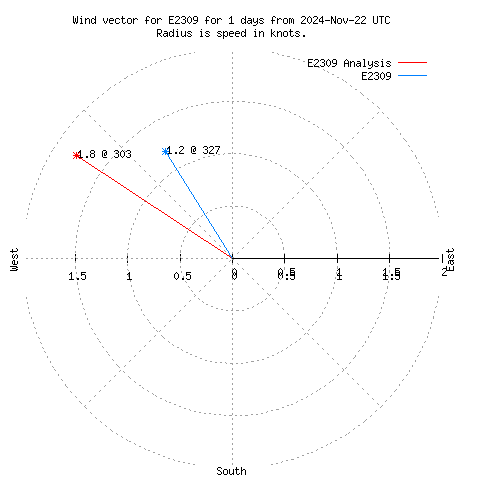 Wind vector chart