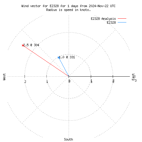 Wind vector chart